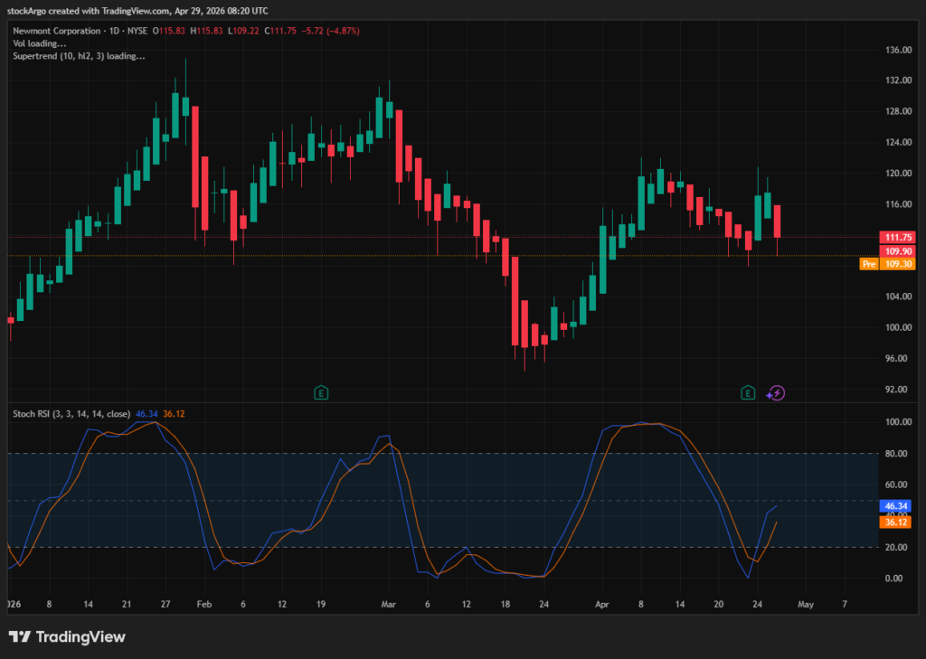 Newmont Chart Anaylsis