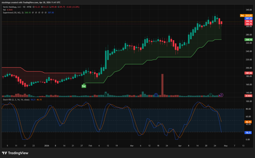 Vertiv Holding Chart Analysis