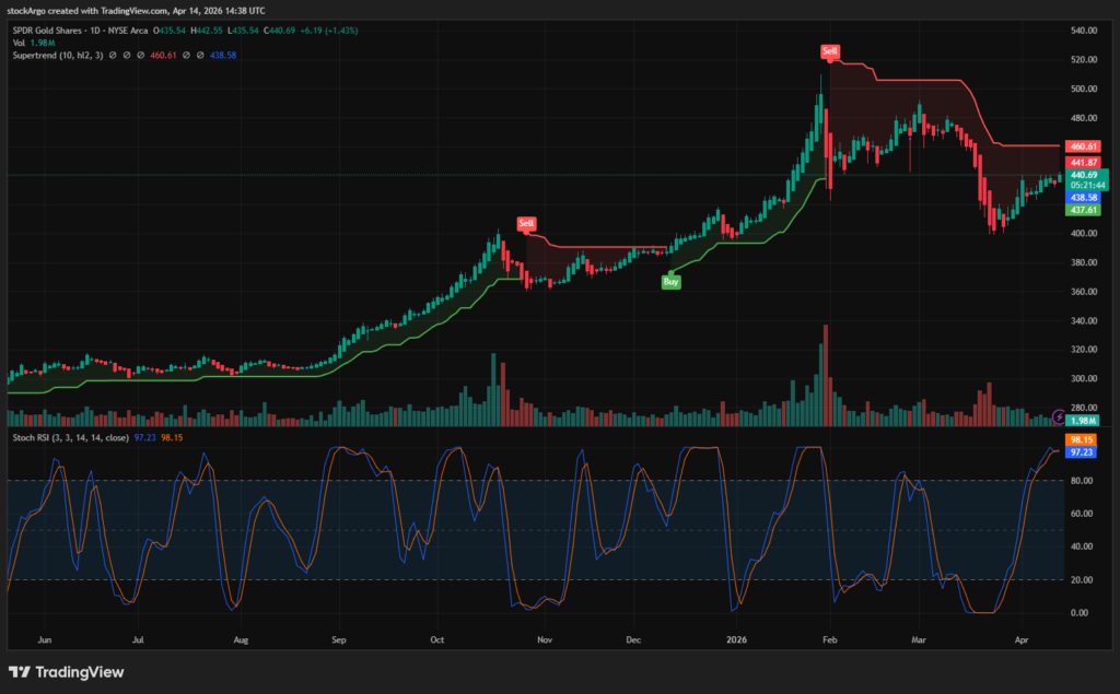 GLD ETF buy timing using Heikin Ashi Stoch RSI and SuperTrend