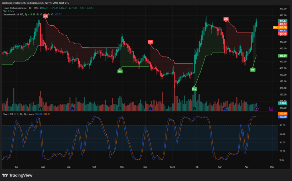 트레인 테크놀로지스 일봉 차트