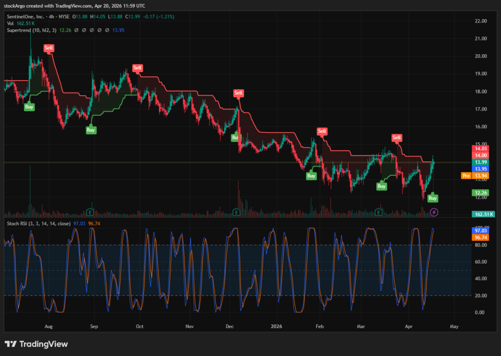 SentinelOne Stock Chart