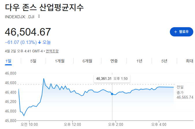 2026년 4월 6일 프리마켓 다우존스 차트 분석 커버 이미지