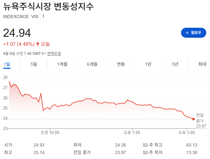 2026년 4월 6일 공포지수 VIX 차트 분석 커버 이미지