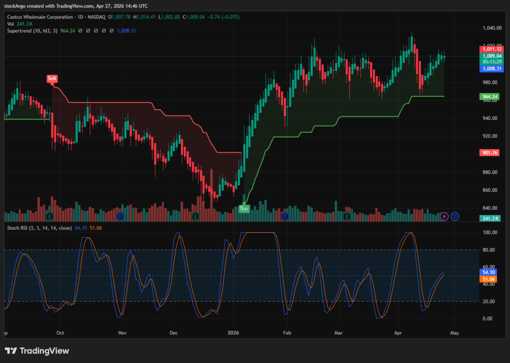 costco chart analysis