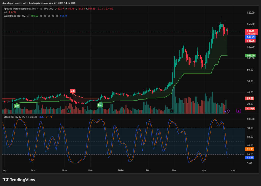 Applied Optoelectronics (AAOI) Chart Analysis