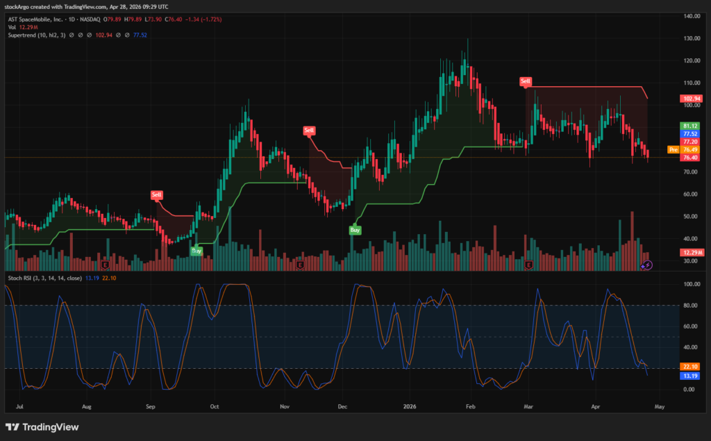 AST SpaceMobile (ASTS) chart analysis